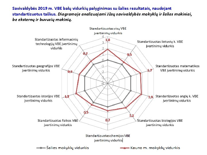 Savivaldybės 2019 m. VBE balų vidurkių palyginimas su šalies rezultatais, naudojant standartizuotus taškus. Diagramoje