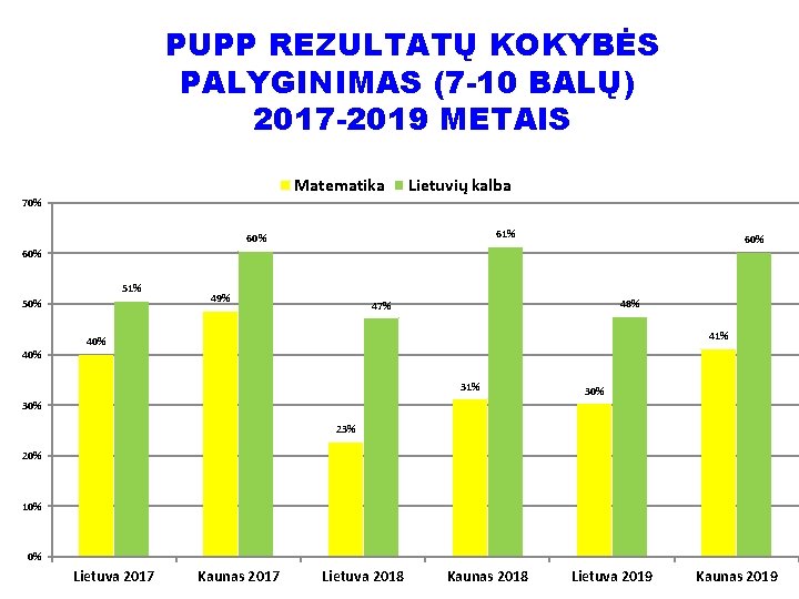 PUPP REZULTATŲ KOKYBĖS PALYGINIMAS (7 -10 BALŲ) 2017 -2019 METAIS Matematika Lietuvių kalba 70%