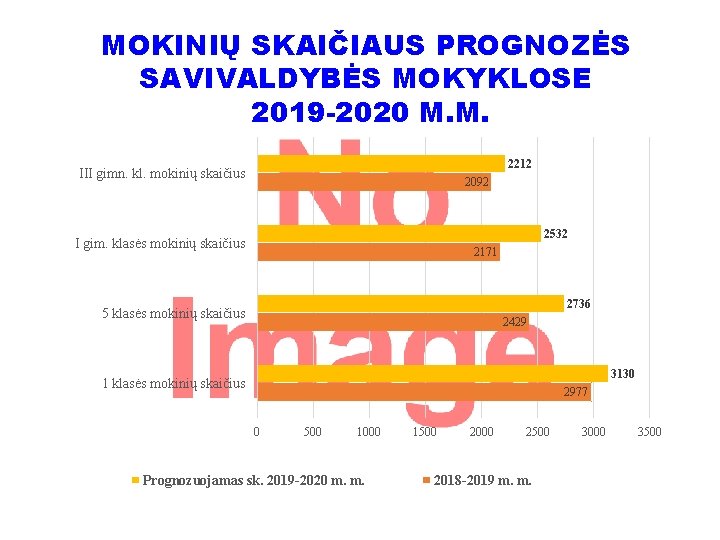 MOKINIŲ SKAIČIAUS PROGNOZĖS SAVIVALDYBĖS MOKYKLOSE 2019 -2020 M. M. 2212 III gimn. kl. mokinių