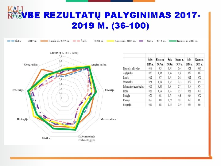 VBE REZULTATŲ PALYGINIMAS 20172019 M. (36 -100) 