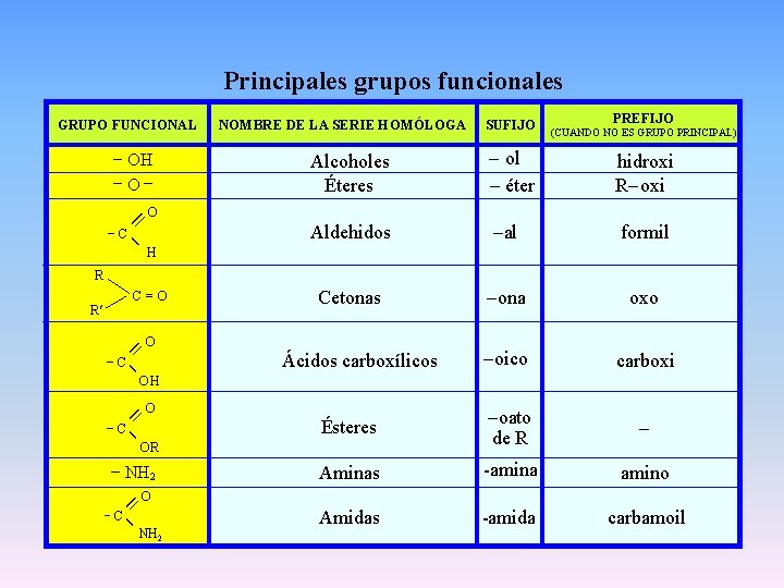 Principales grupos funcionales GRUPO FUNCIONAL NOMBRE DE LA SERIE HOMÓLOGA SUFIJO PREFIJO (CUANDO NO