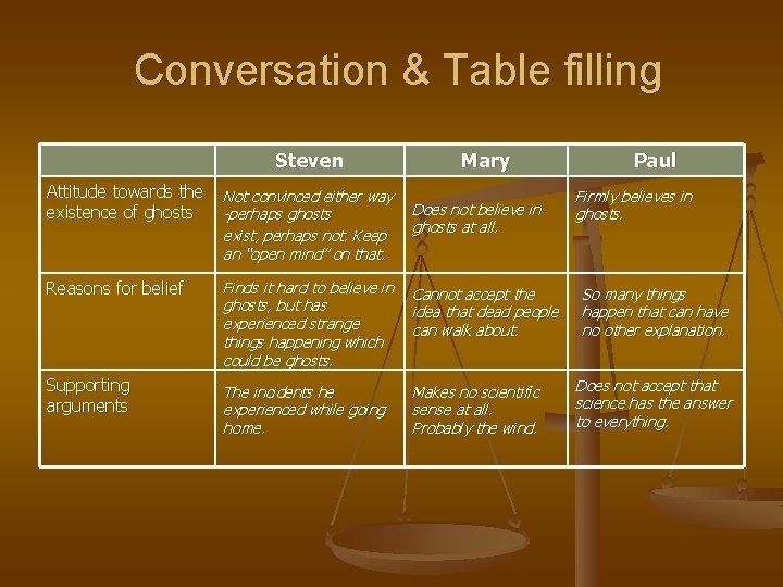 Conversation & Table filling Steven Mary Attitude towards the existence of ghosts Not convinced