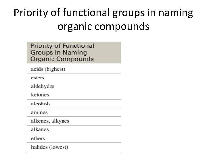 Priority of functional groups in naming organic compounds 