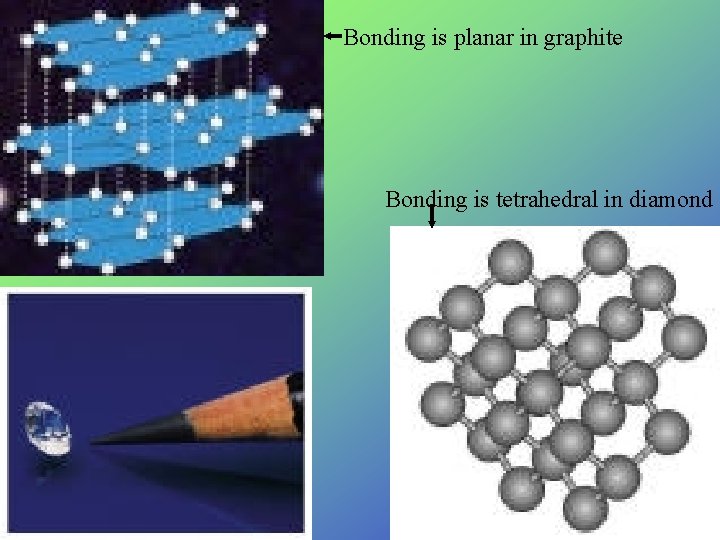 Bonding is planar in graphite Bonding is tetrahedral in diamond 