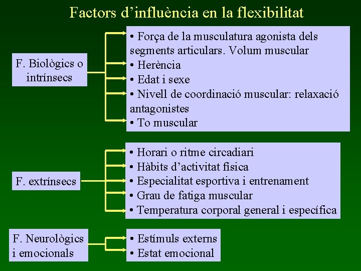 Factors d’influència en la flexibilitat F. Biològics o intrínsecs • Força de la musculatura Factors d’influència en la flexibilitat F. Biològics o intrínsecs • Força de la musculatura