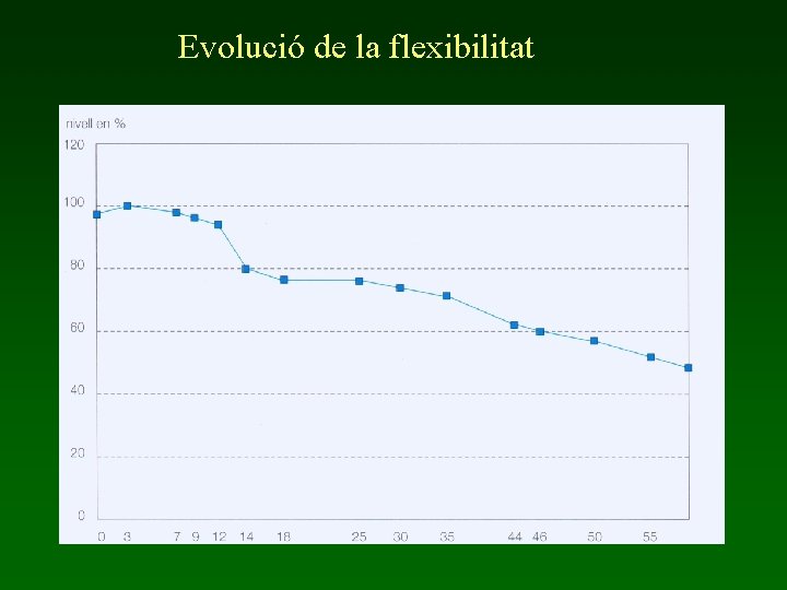 Evolució de la flexibilitat Evolució de la flexibilitat