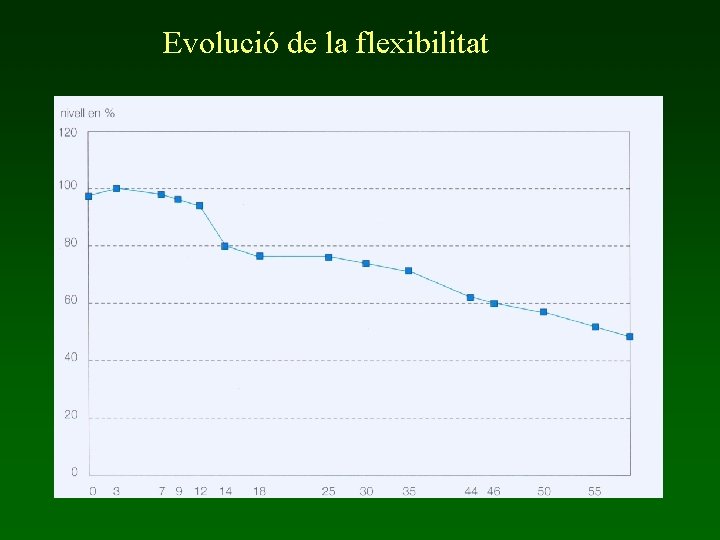 Evolució de la flexibilitat 