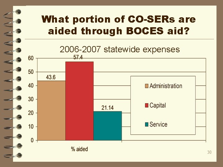 What portion of CO-SERs are aided through BOCES aid? 2006 -2007 statewide expenses 30