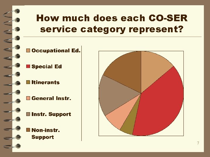 How much does each CO-SER service category represent? 7 