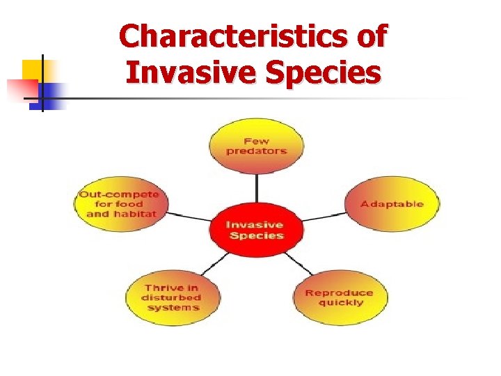 Characteristics of Invasive Species 