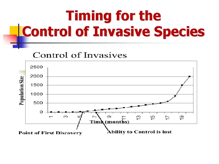 Timing for the Control of Invasive Species 