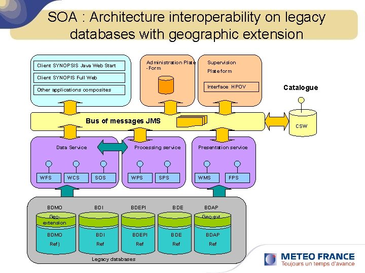 SOA : Architecture interoperability on legacy databases with geographic extension Administration Plate -Form Client