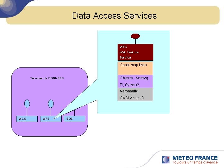 Data Access Services WFS Web Feature Service Coast map lines Objects : Anasyg Services