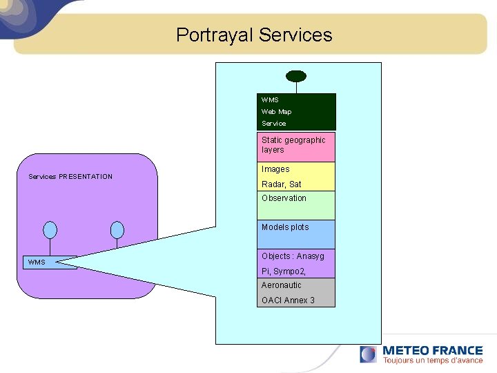 Portrayal Services WMS Web Map Service Static geographic layers Services PRESENTATION Images Radar, Sat