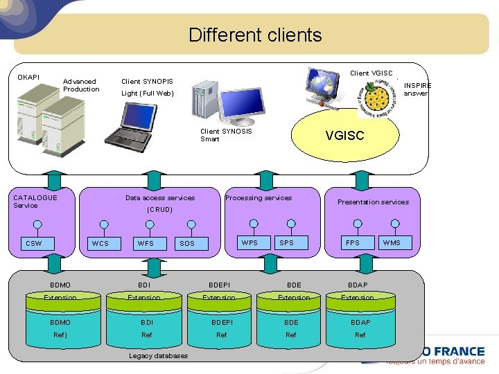 Different clients Client VGISC OKAPI Advanced Production Client SYNOPIS INSPIRE answer Light (Full Web)