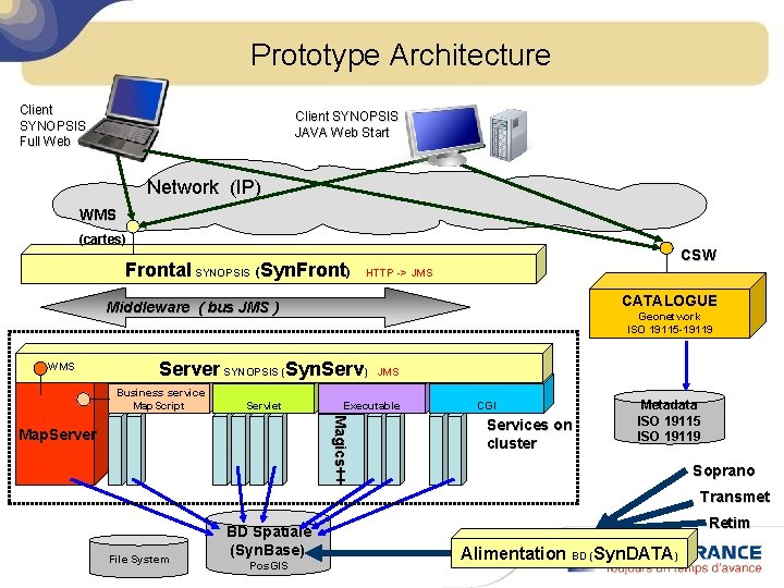 Prototype Architecture Client SYNOPSIS Full Web Client SYNOPSIS JAVA Web Start Network (IP) WMS