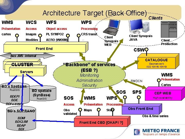 Architecture Target (Back Office) WMS WCS WFS WPS Présentation Access Object access Processing cartes