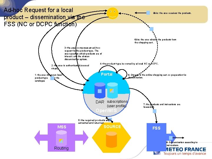 Ad-hoc Request for a local product – dissemination via the FSS (NC or DCPC