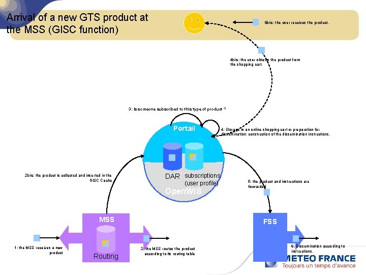 Arrival of a new GTS product at the MSS (GISC function) 6 bis: the