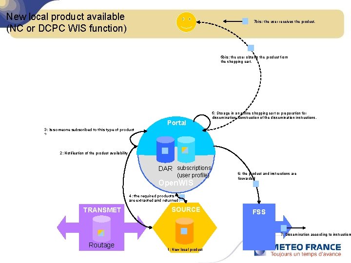 New local product available (NC or DCPC WIS function) 7 bis: the user receives