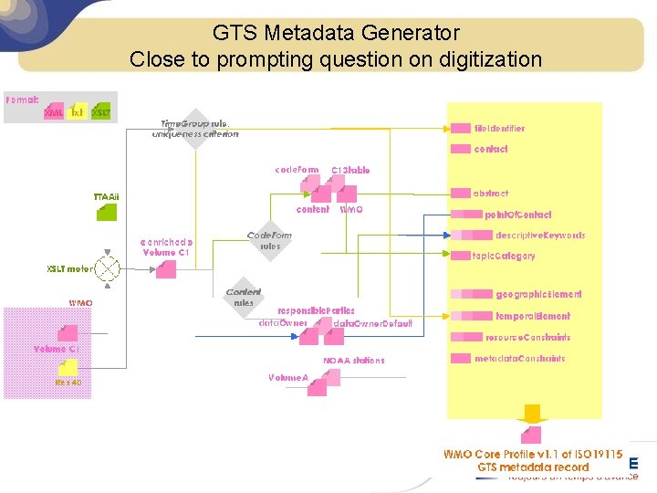 GTS Metadata Generator Close to prompting question on digitization 