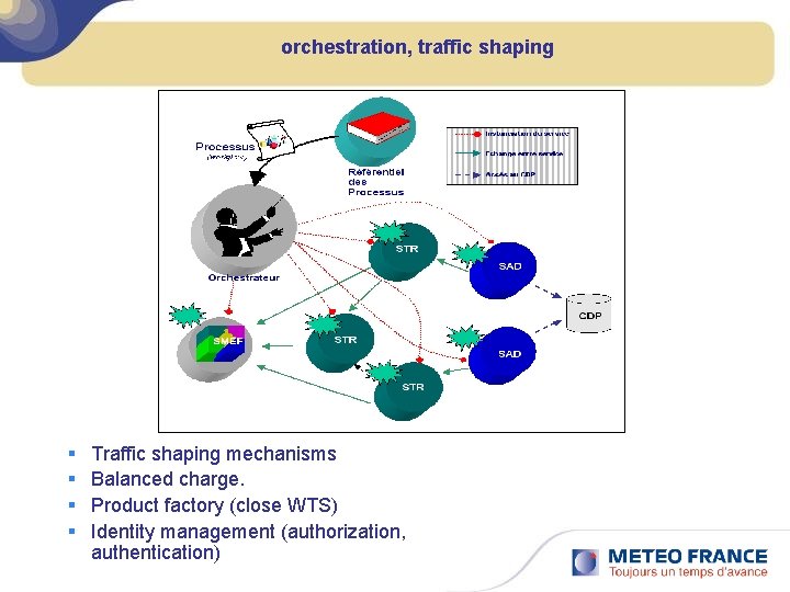 orchestration, traffic shaping § § Traffic shaping mechanisms Balanced charge. Product factory (close WTS)