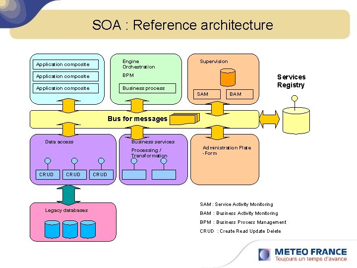 SOA : Reference architecture Application composite Engine Orchestration Application composite BPM Application composite Business