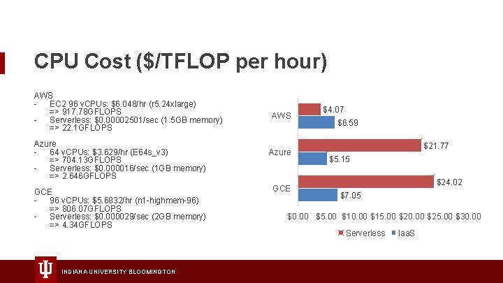 CPU Cost ($/TFLOP per hour) AWS - EC 2 96 v. CPUs: $6. 048/hr