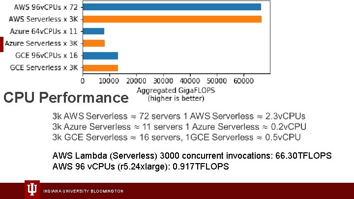 CPU Performance 1. AWS Lambda (Serverless) 3000 concurrent invocations: 66. 30 TFLOPS AWS 96