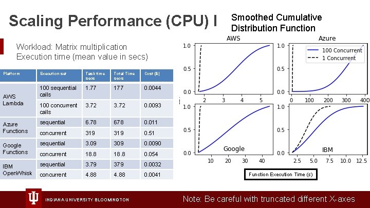 Scaling Performance (CPU) I Smoothed Cumulative Distribution Function Workload: Matrix multiplication Execution time (mean