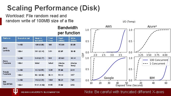 Scaling Performance (Disk) Workload: File random read and random write of 100 MB size