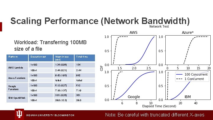 Scaling Performance (Network Bandwidth) Workload: Transferring 100 MB size of a file Platform Execution