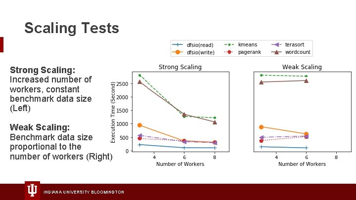 Scaling Tests Strong Scaling: Increased number of workers, constant benchmark data size (Left) Weak