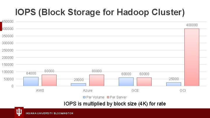 IOPS (Block Storage for Hadoop Cluster) 450000 400000 350000 300000 250000 200000 150000 100000