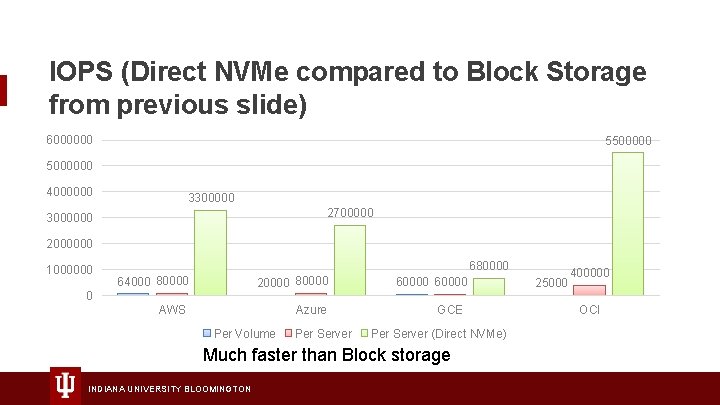 IOPS (Direct NVMe compared to Block Storage from previous slide) 6000000 55000000 4000000 3300000