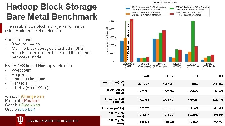 GCE Failed due to disk errors Hadoop Block Storage Bare Metal Benchmark The result