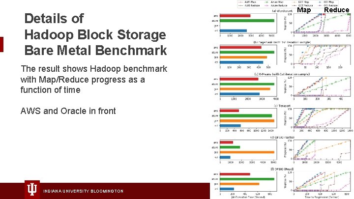 Details of Hadoop Block Storage Bare Metal Benchmark The result shows Hadoop benchmark with
