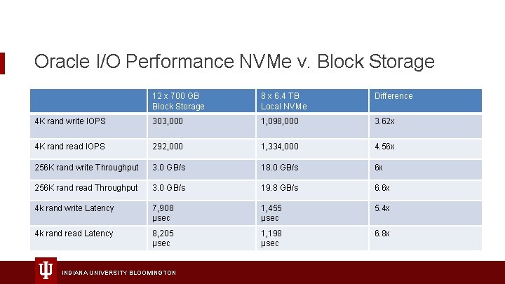 Oracle I/O Performance NVMe v. Block Storage 12 x 700 GB Block Storage 8