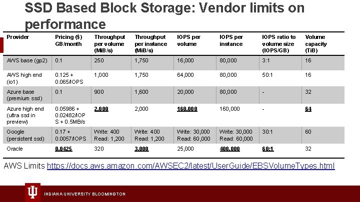 SSD Based Block Storage: Vendor limits on performance Provider Pricing ($) GB/month Throughput per