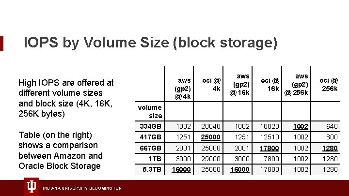 IOPS by Volume Size (block storage) High IOPS are offered at different volume sizes