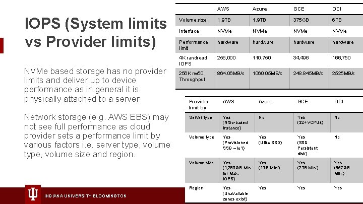 IOPS (System limits vs Provider limits) NVMe based storage has no provider limits and