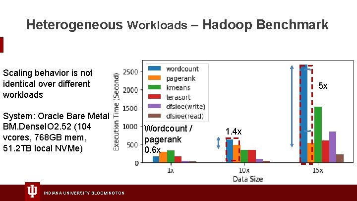 Heterogeneous Workloads – Hadoop Benchmark Scaling behavior is not identical over different workloads System: