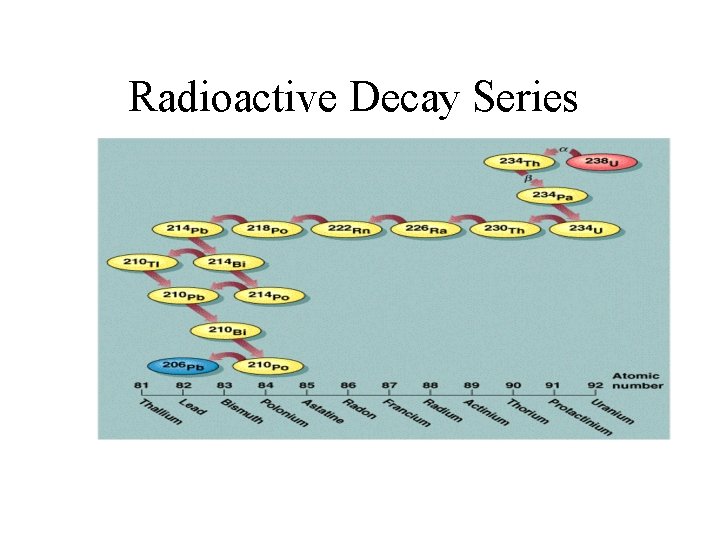 Radioactive Decay Series 