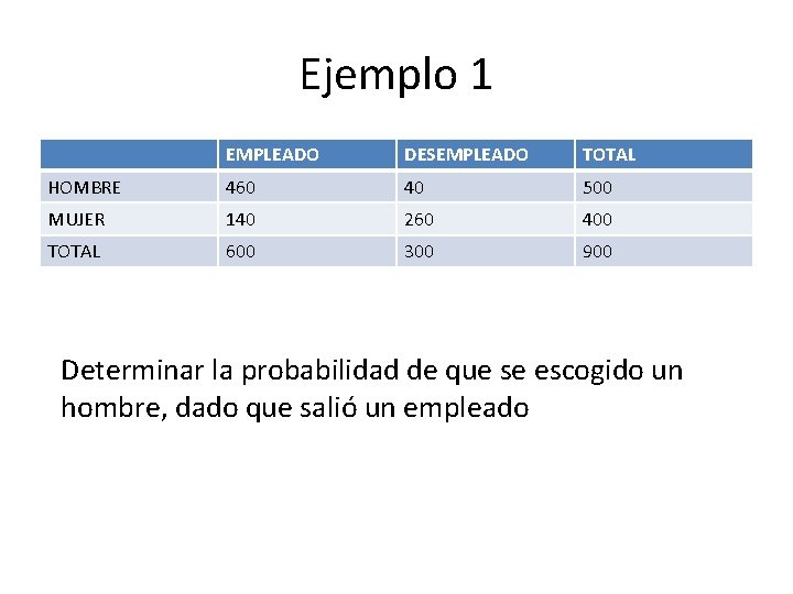 Ejemplo 1 EMPLEADO DESEMPLEADO TOTAL HOMBRE 460 40 500 MUJER 140 260 400 TOTAL