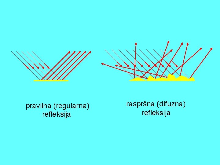 pravilna (regularna) refleksija raspršna (difuzna) refleksija 