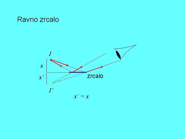 Ravno zrcalo I x zrcalo x’ I’ x’ = x 