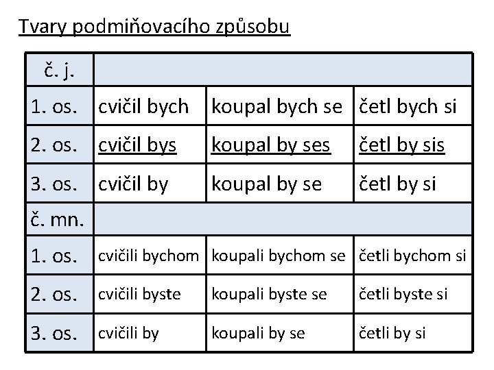 Tvary podmiňovacího způsobu č. j. 1. os. cvičil bych koupal bych se četl bych