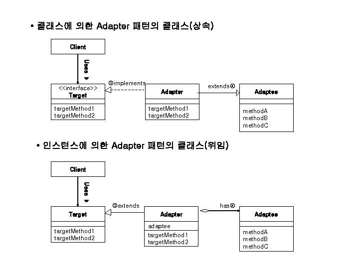  • 클래스에 의한 Adapter 패턴의 클래스(상속) Client Uses <<interface>> Target implements Adapter target.