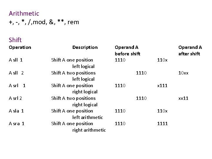 Arithmetic +, -, *, /, mod, &, **, rem Shift Operation A sll 1