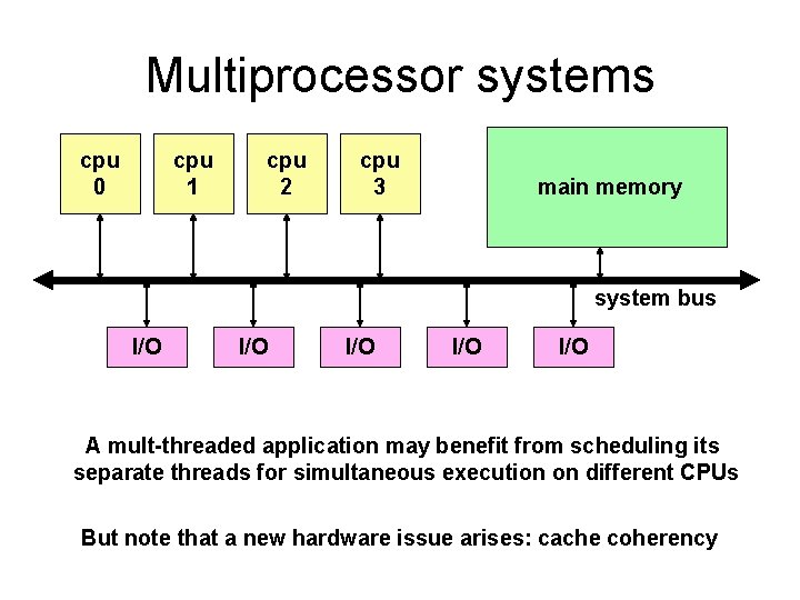 Multiprocessor systems cpu 0 cpu 1 cpu 2 cpu 3 main memory system bus